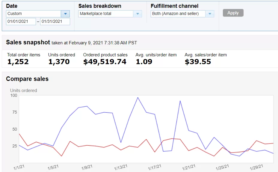 amazon ppc service usa