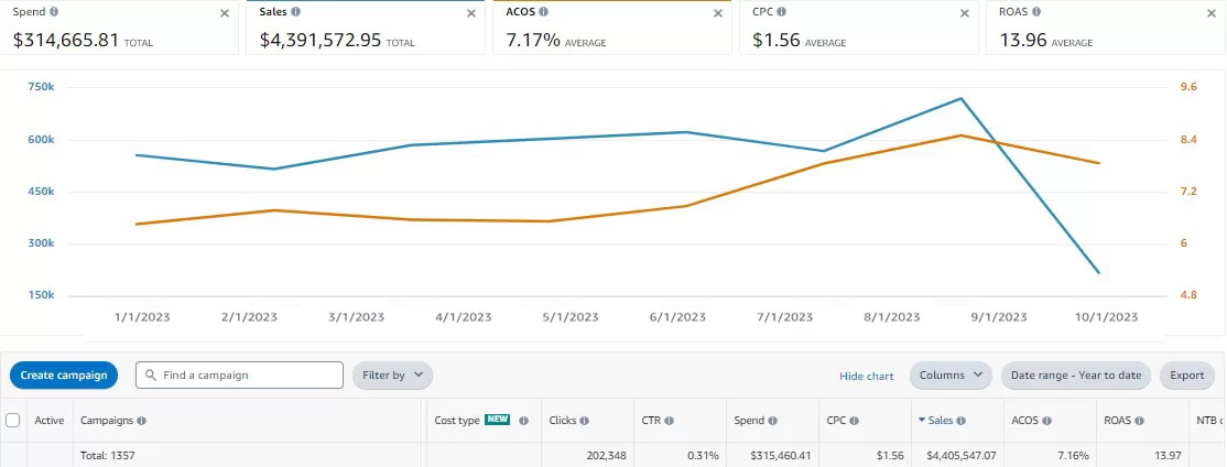 amazon campaign manager va service ads expert for amazon virtual assistant