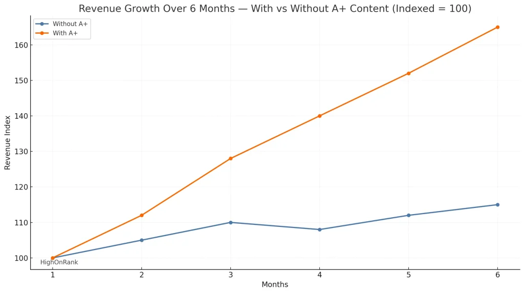 Top-rated amazon a+ content design service agencies 2025 – compare pricing, reviews & results 3 roi analysis of hiring an a+ content agency - comparison between basic amazon product descriptions and a+ content showing differences in visuals, storytelling, and conversion impact