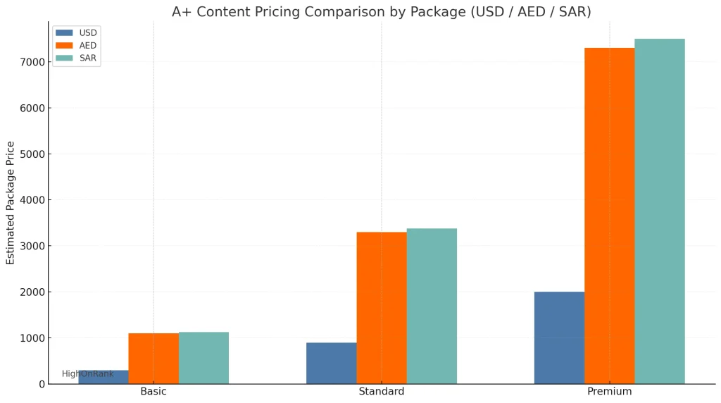Top-rated amazon a+ content design service agencies 2025 – compare pricing, reviews & results 2 top amazon a+ content design agencies in 2025 – comparison of pricing, reviews, services, and ideal use cases in usd, aed, and sar