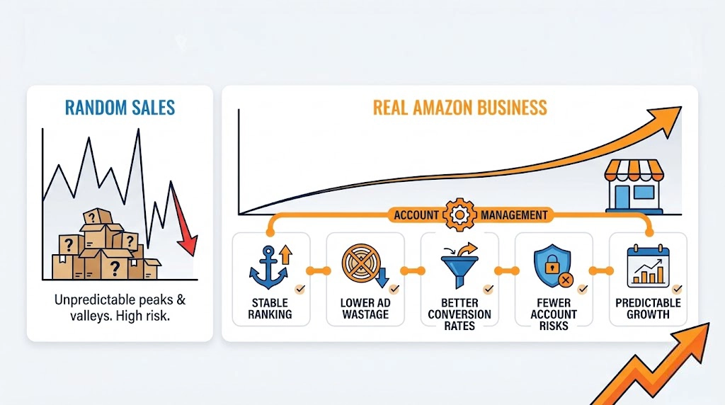 Amazon account management services for sellers & brands 16 how account management helps long-term growth for brand